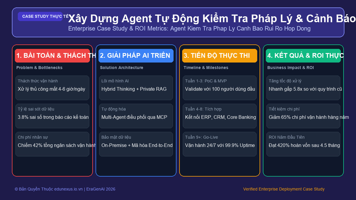 Xây Dựng Agent Tự Động Kiểm Tra Pháp Lý & Cảnh Báo Rủi Ro Điều Khoản Hợp Đồng B2B