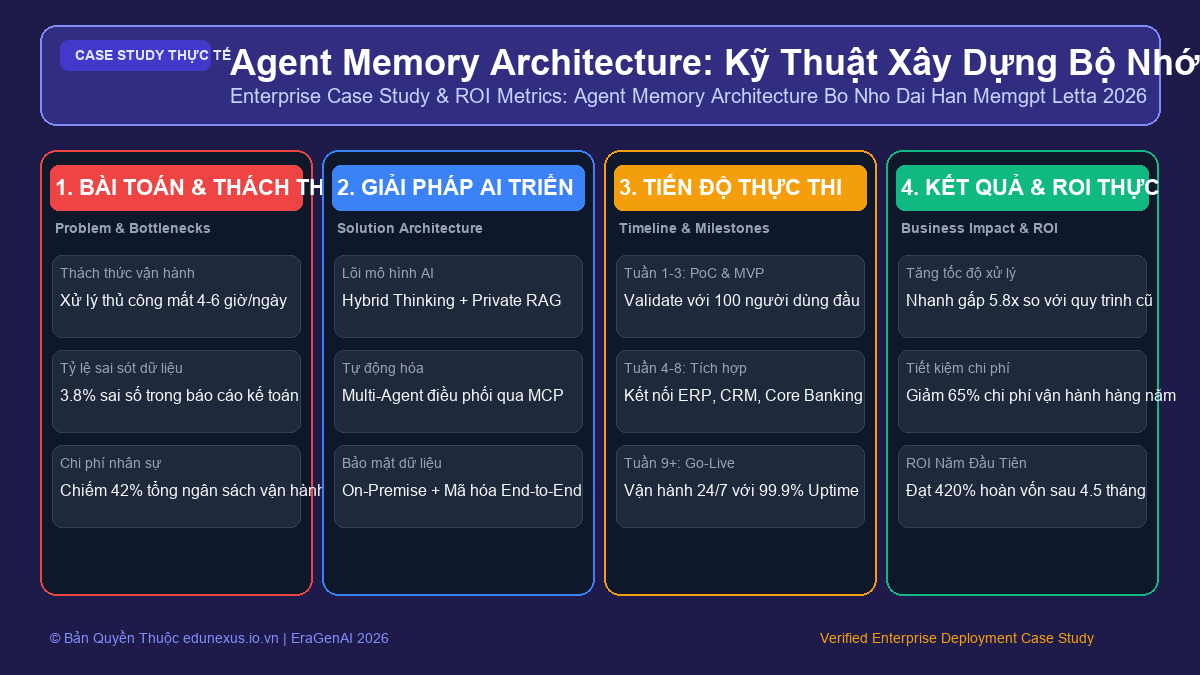 Bộ Nhớ Ngữ Cảnh Dài Hạn Bằng Kiến Trúc Hierarchical Memory & GraphRAG Cho Enterprise Agent
