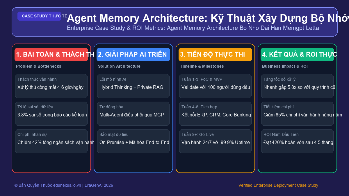 Agent Memory Architecture: Kỹ Thuật Xây Dựng Bộ Nhớ Dài Hạn (Long-Term Memory) Bằng MemGPT & Letta