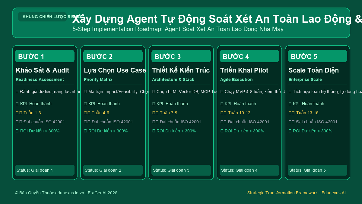 Xây Dựng Agent Tự Động Soát Xét An Toàn Lao Động & Tuân Thủ Quy Trình Trong Nhà Máy