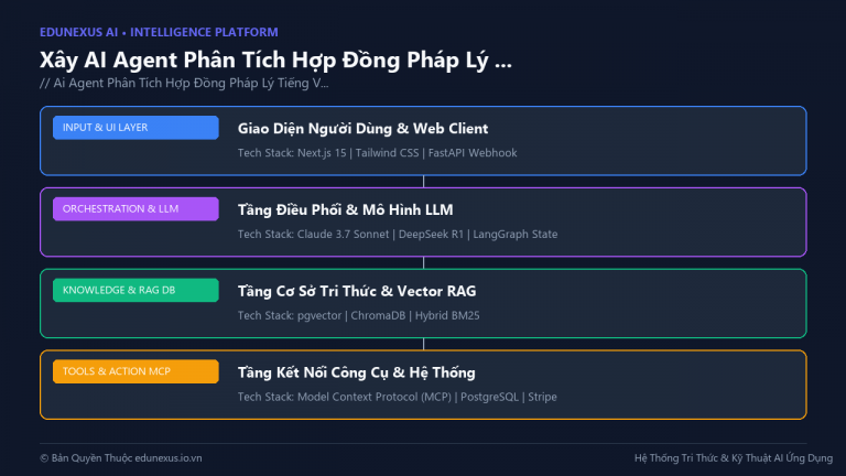 Xây AI Agent Phân Tích Hợp Đồng Pháp Lý Tiếng Việt: Trích Xuất Điều Khoản, Rủi Ro Tự Động