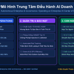 Mô Hình Trung Tâm Điều Hành AI Doanh Nghiệp (AI Center of Excellence – AI CoE): Cách Vận Hành & Triển Khai