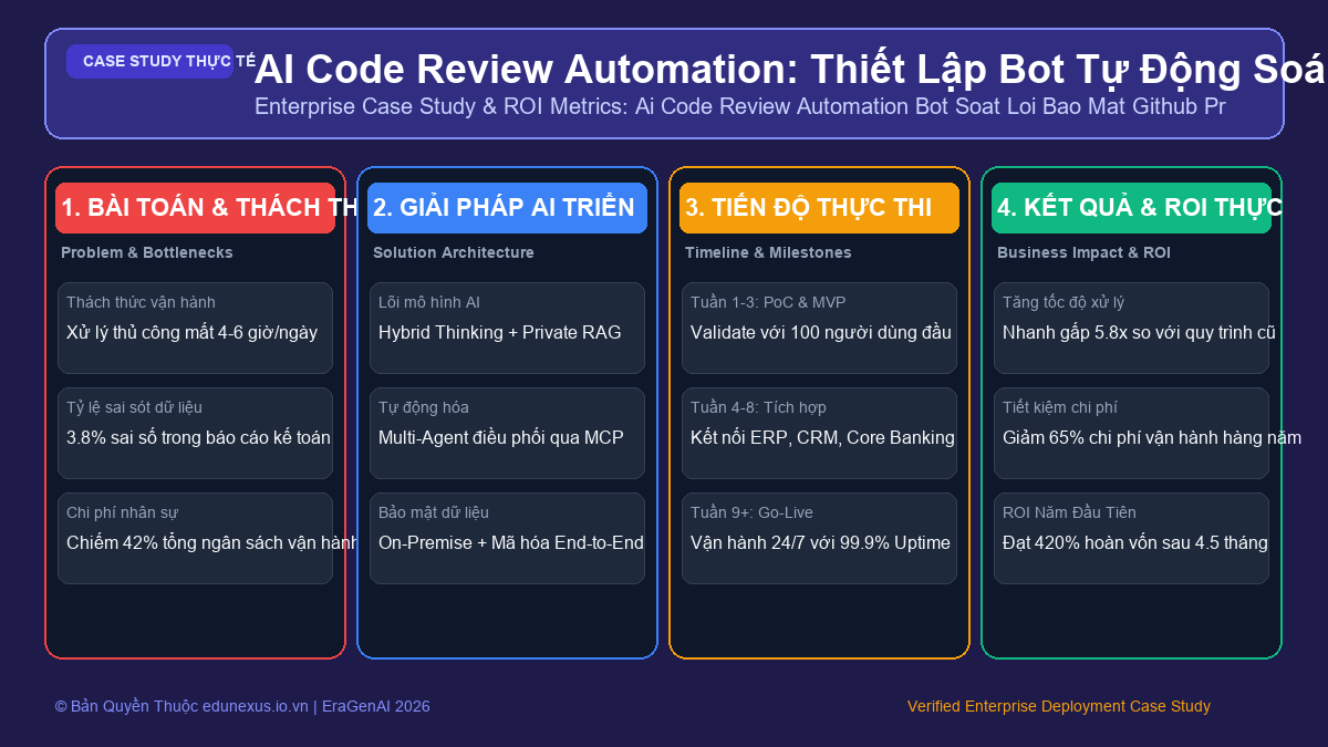 AI Code Review Automation: Thiết Lập Bot Tự Động Soát Lỗi Bảo Mật & Tối Ưu Performance Trên GitHub PR