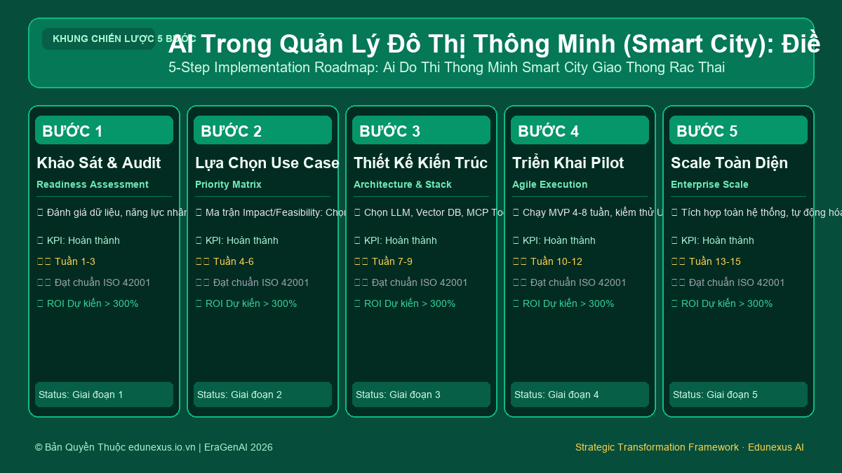 AI Trong Quản Lý Đô Thị Thông Minh (Smart City): Điều Phối Đèn Giao Thông Và Xử Lý Rác