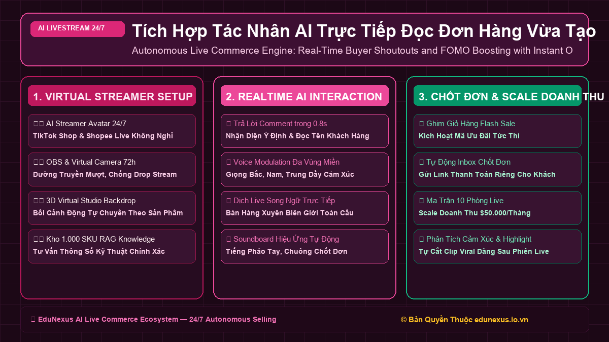 Tích Hợp Tác Nhân AI Trực Tiếp Đọc Đơn Hàng Vừa Tạo & Cảm Ơn Khách Hàng Tức Thì Tăng Hiệu Ứng Đám Đông