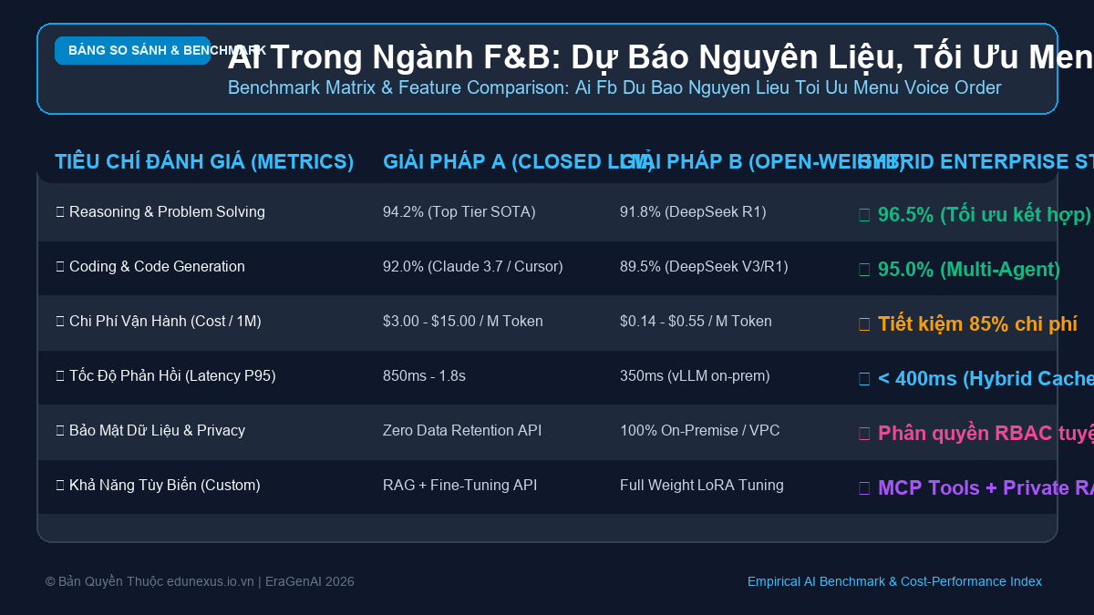 AI Trong Ngành F&B: Dự Báo Nguyên Liệu, Tối Ưu Menu Và Tự Động Đặt Món Bằng Giọng Nói