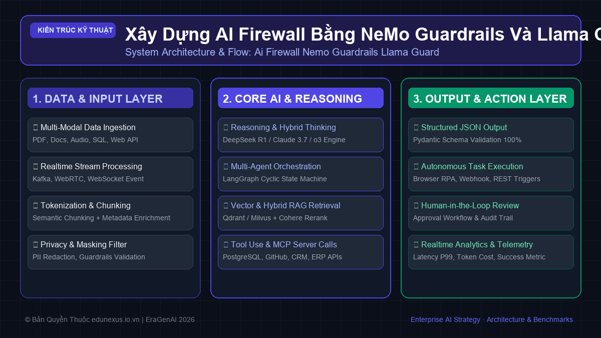 Xây Dựng AI Firewall Bằng NeMo Guardrails Và Llama Guard: Lọc Nội Dung Độc Hại Thời Gian Thực
