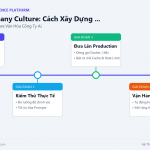 AI-First Company Culture: Cách Xây Dựng Văn Hóa Công Ty Lấy AI Làm Trung Tâm Từ Ngày Đầu