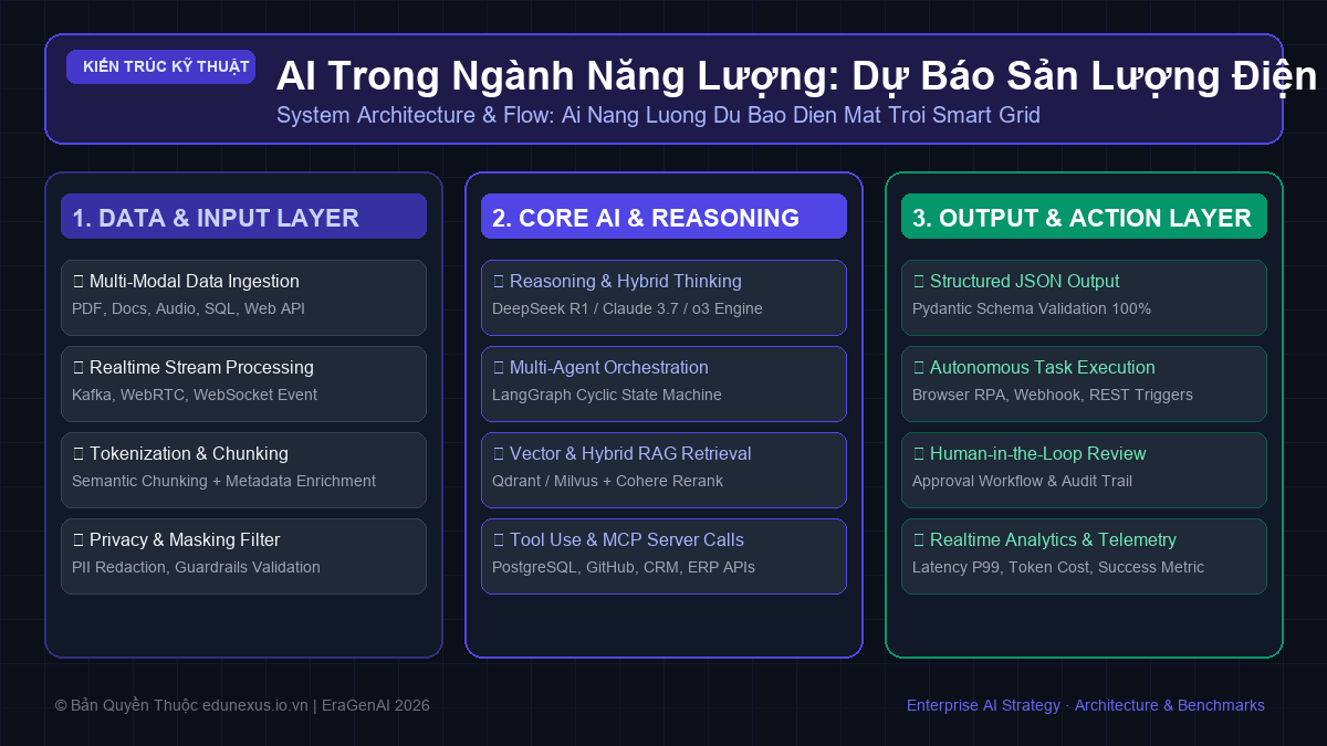 AI Trong Ngành Năng Lượng: Dự Báo Sản Lượng Điện Mặt Trời Và Tối Ưu Lưới Điện Thông Minh