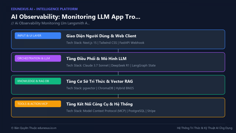 AI Observability: Monitoring LLM App Trong Production Với LangSmith, Arize, Langfuse
