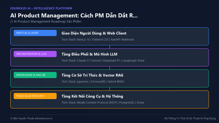 AI Product Management: Cách PM Dẫn Dắt Roadmap Sản Phẩm AI Trong Môi Trường Không Chắc Chắn