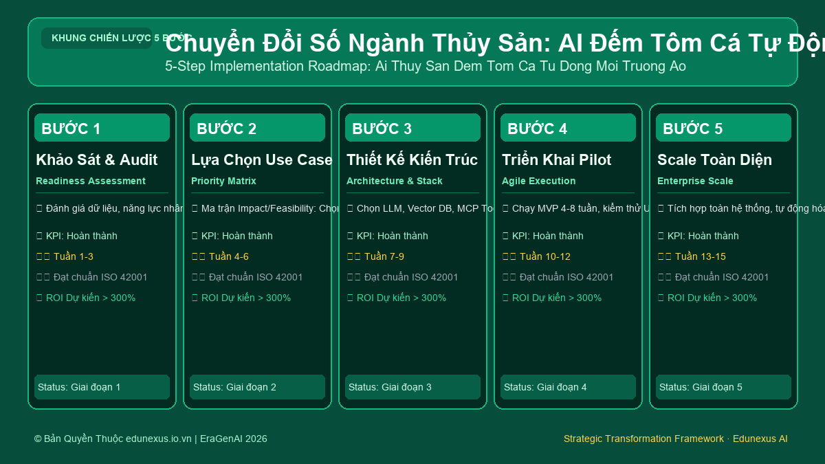 Chuyển Đổi Số Ngành Thủy Sản: AI Đếm Tôm Cá Tự Động Và Kiểm Soát Môi Trường Ao Nuôi