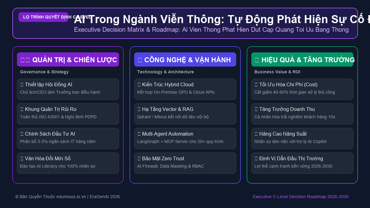 AI Trong Ngành Viễn Thông: Tự Động Phát Hiện Sự Cố Đứt Cáp Quang Và Tối Ưu Băng Thông