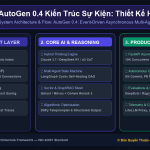 AutoGen 0.4 Kiến Trúc Sự Kiện: Thiết Kế Hệ Thống Đa Tác Nhân Không Đồng Bộ Xử Lý Tác Vụ Quy Mô Lớn