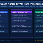 Doanh Nghiệp Tự Vận Hành (Autonomous Enterprise 2030): Cấu Trúc Zero-Human Operations & Tương Lai Doanh Trí