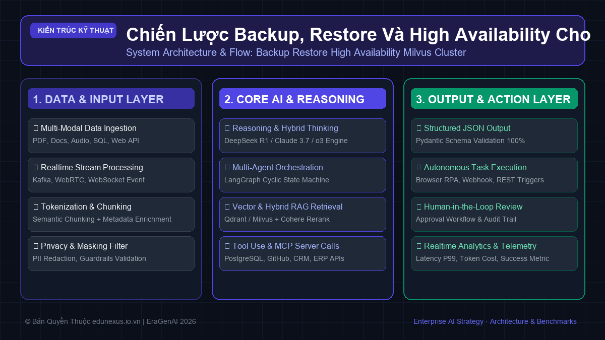 Chiến Lược Backup, Restore Và High Availability Cho Cụm Vector Database Milvus