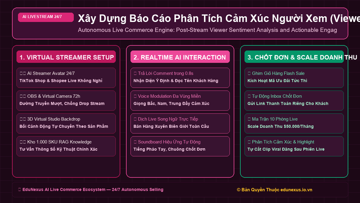 Xây Dựng Báo Cáo Phân Tích Cảm Xúc Người Xem (Viewer Sentiment Analysis) Sau Mỗi Phiên Livestream