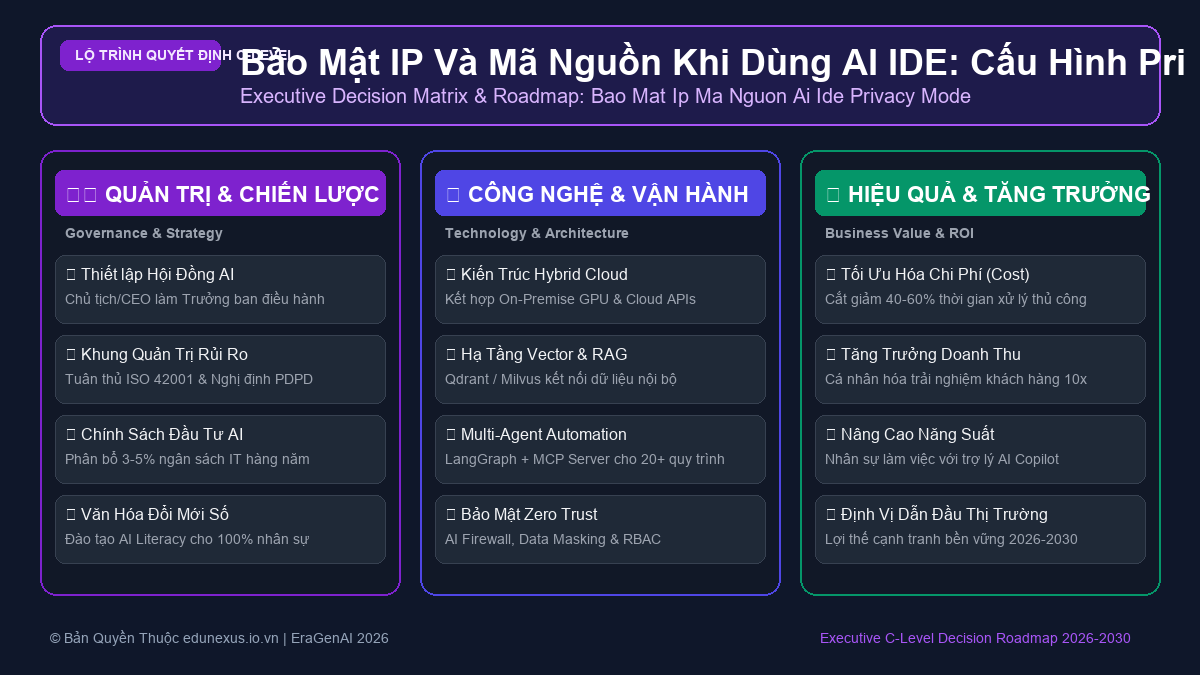 Bảo Mật IP Và Mã Nguồn Khi Dùng AI IDE: Cấu Hình Privacy Mode Cho Doanh Nghiệp