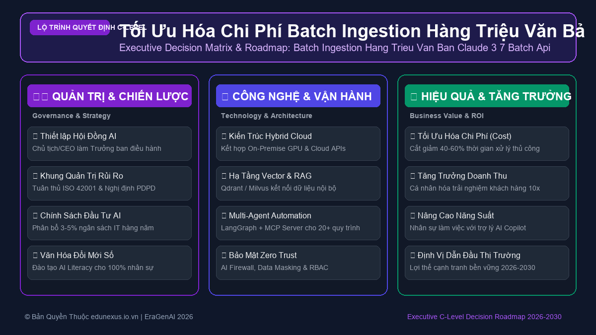 Tối Ưu Hóa Chi Phí Batch Ingestion Hàng Triệu Văn Bản Với Claude 3.7 Batch API
