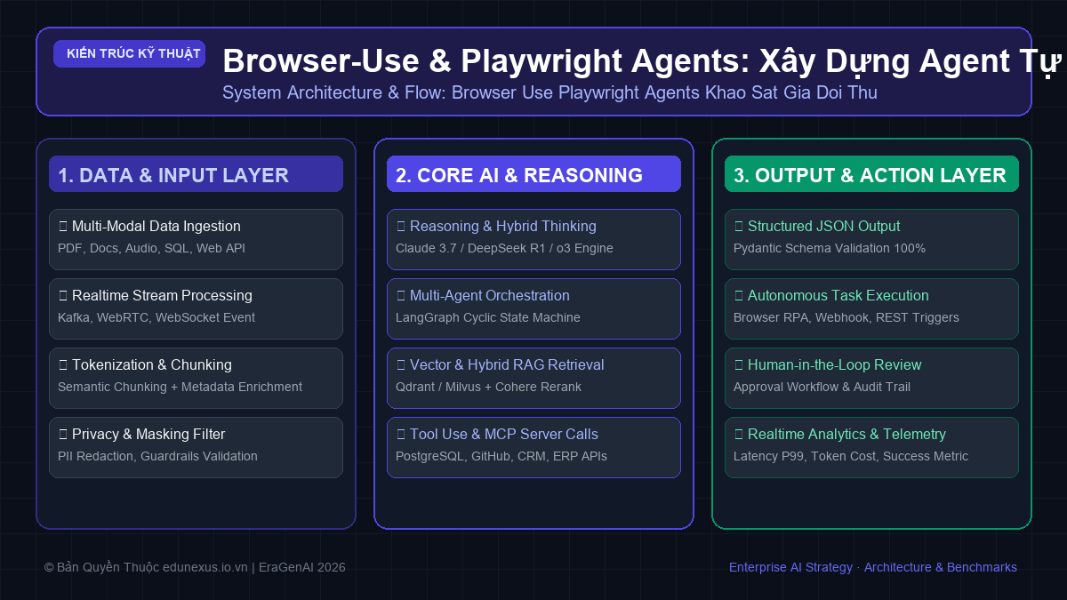 Browser-Use & Playwright Agents: Xây Dựng Agent Tự Động Khảo Sát Giá Đối Thủ & Điền Form Web