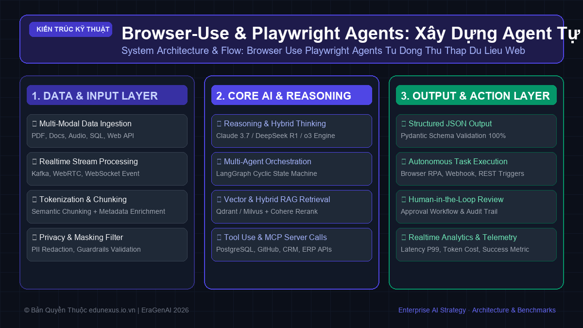 Browser-Use & Playwright Agents: Xây Dựng Agent Tự Động Thu Thập Dữ Liệu & Điền Biểu Mẫu Web