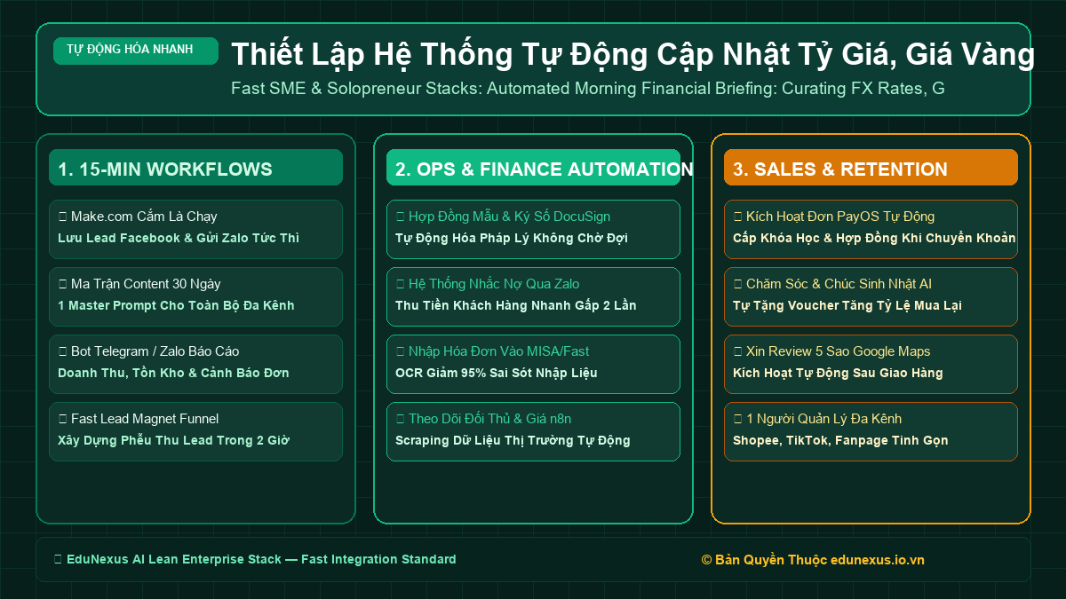 Thiết Lập Hệ Thống Tự Động Cập Nhật Tỷ Giá, Giá Vàng & Thị Trường Tài Chính Vào Báo Cáo Sáng Của Giám Đốc