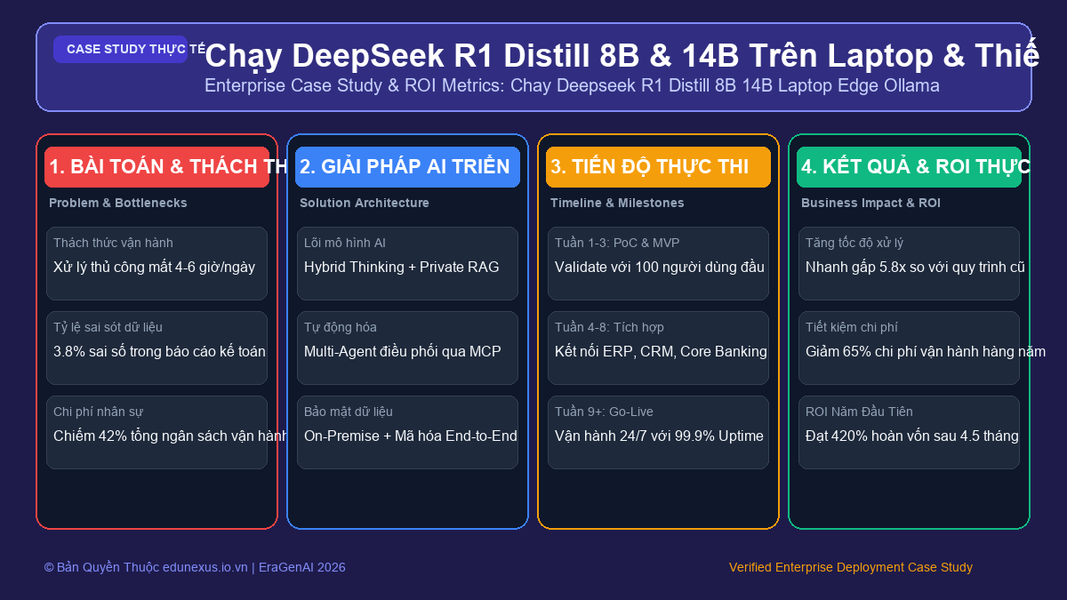 Chạy DeepSeek R1 Distill 8B & 14B Trên Laptop & Thiết Bị Cạnh (Edge Computing) Bằng Ollama
