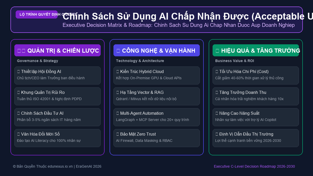 Chính Sách Sử Dụng AI Chấp Nhận Được (Acceptable Use Policy – AUP) Cho Toàn Bộ Nhân Sự Doanh Nghiệp