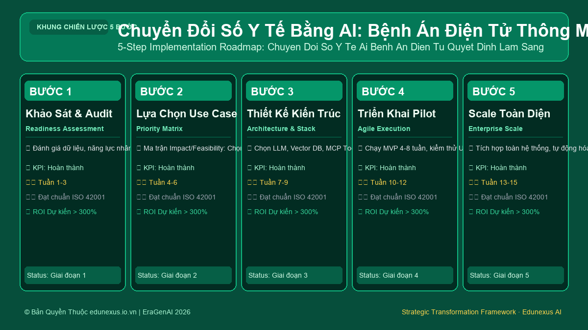 Chuyển Đổi Số Y Tế Bằng AI: Bệnh Án Điện Tử Thông Minh Và Hỗ Trợ Ra Quyết Định Lâm Sàng