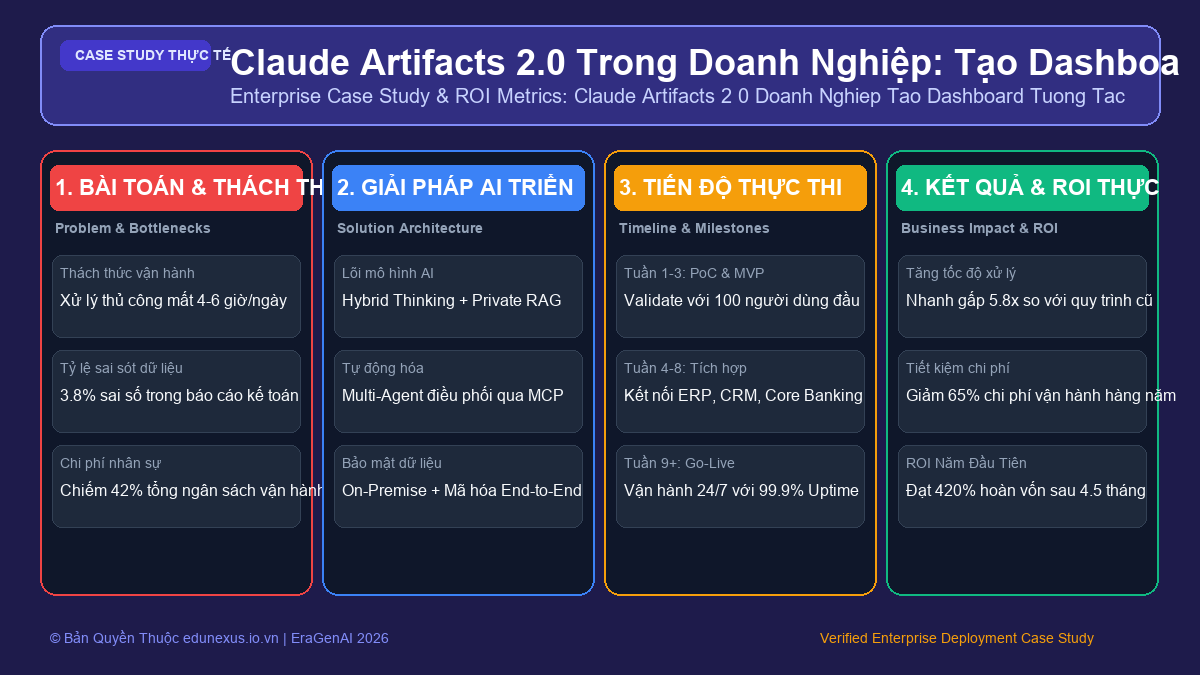 Claude Artifacts 2.0 Trong Doanh Nghiệp: Tạo Dashboard Tương Tác & Prototyping Trong Vài Giây