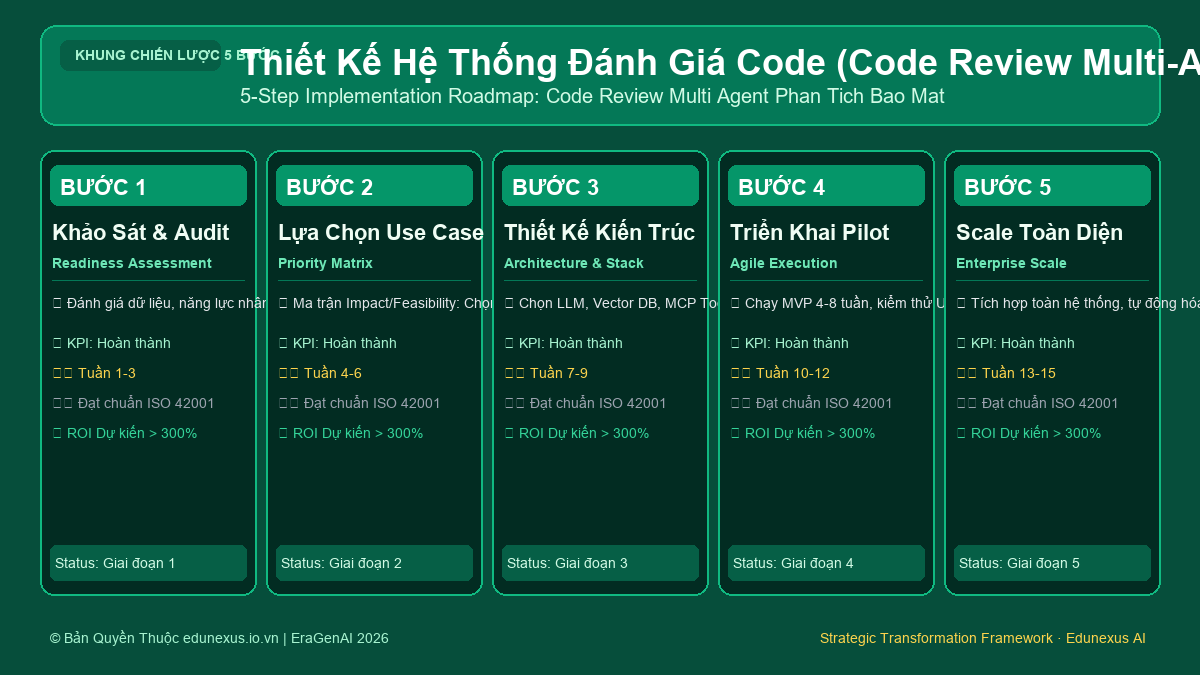 Thiết Kế Hệ Thống Đánh Giá Code (Code Review Multi-Agent) Với Phân Tích Bảo Mật Chuyên Sâu