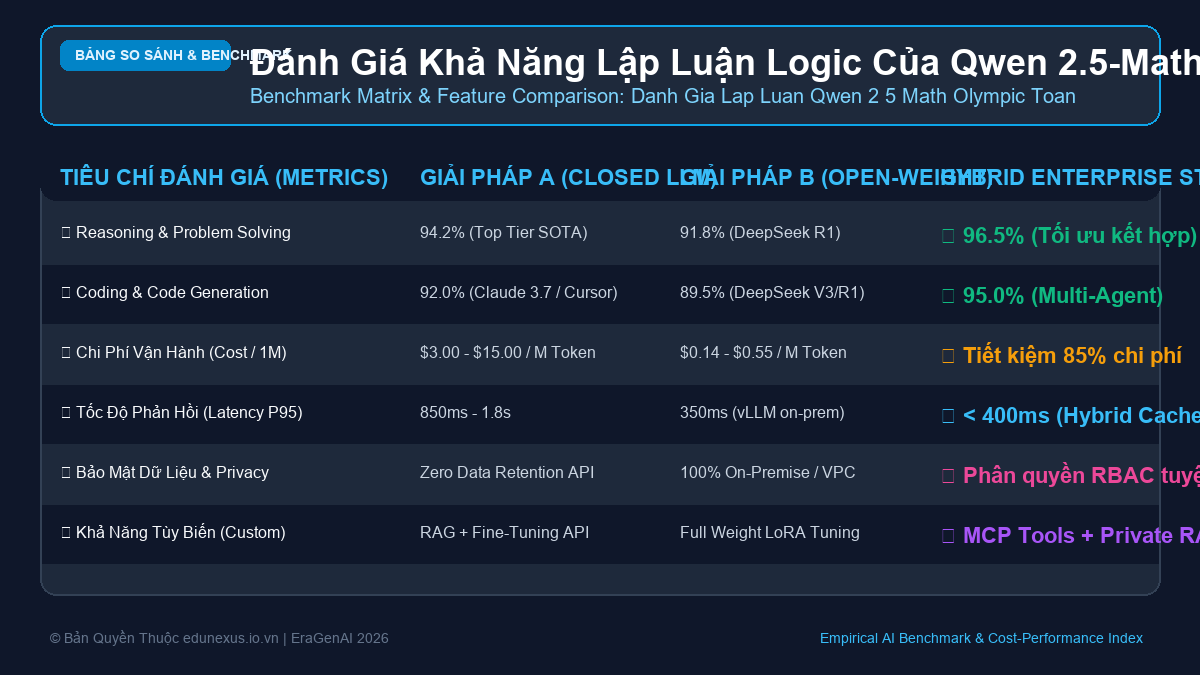Đánh Giá Khả Năng Lập Luận Logic Của Qwen 2.5-Math Trên Bộ Bài Tập Olympic Toán Học
