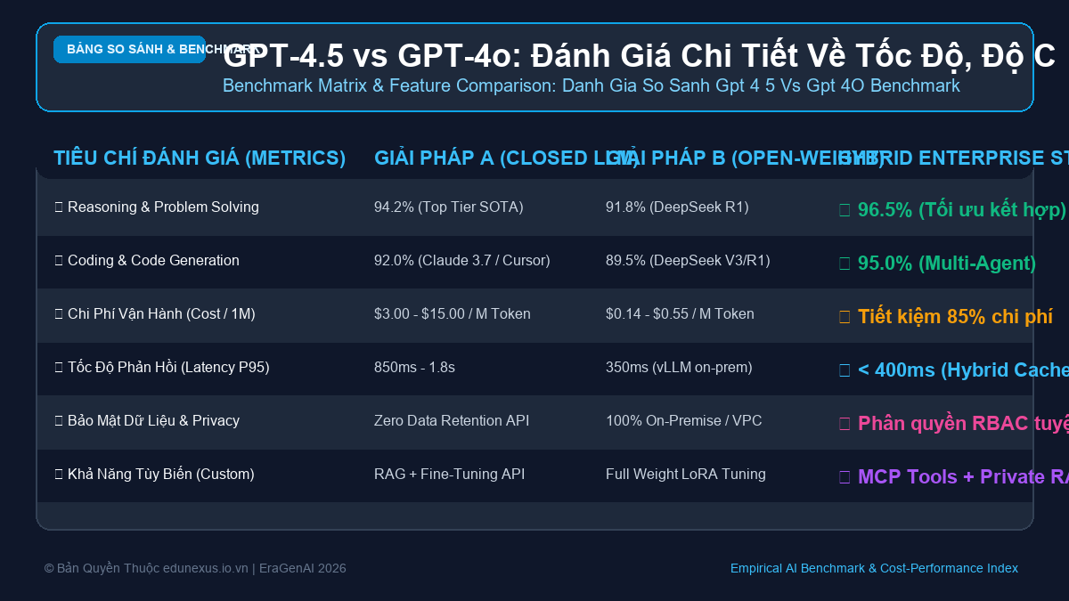 GPT-4.5 vs GPT-4o: Đánh Giá Chi Tiết Về Tốc Độ, Độ Chính Xác Và Chi Phí Vận Hành