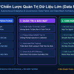 Chiến Lược Quản Trị Dữ Liệu Lớn (Data Fabric & Data Mesh) Làm Nền Tảng Cho Hệ Thống Trí Tuệ Nhân Tạo