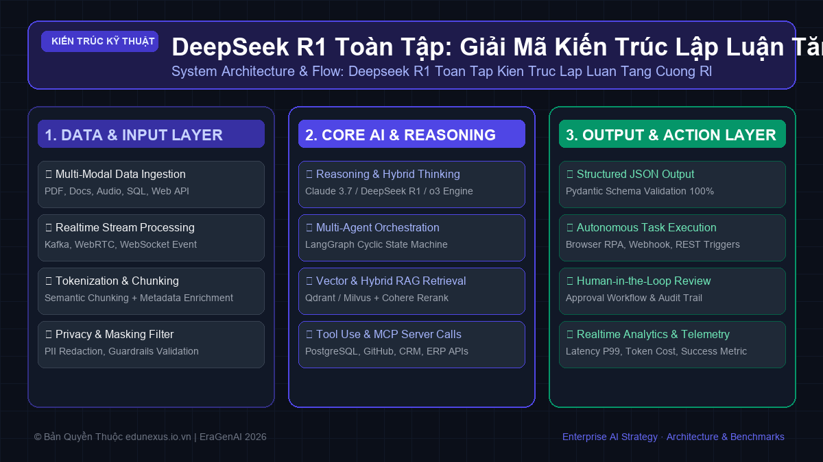 DeepSeek R1 Toàn Tập: Giải Mã Kiến Trúc Lập Luận Tăng Cường (Incentivized Reinforcement Learning)