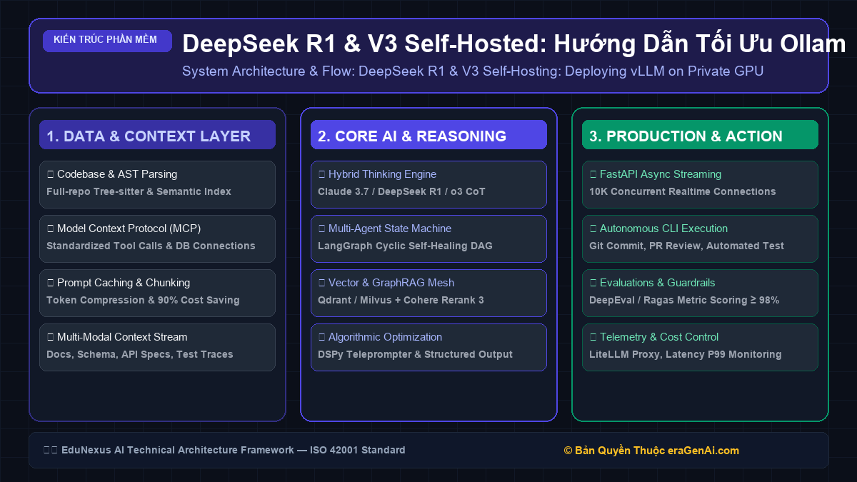 DeepSeek R1 & V3 Self-Hosted: Hướng Dẫn Tối Ưu Ollama / vLLM Trên Hạ Tầng GPU Riêng Tiết Kiệm 85% Chi Phí
