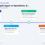 Devin AI vs Replit Agent vs OpenDevin: AI Software Engineer Đầu Tiên Thay Thế Dev Thật Sự Chưa?