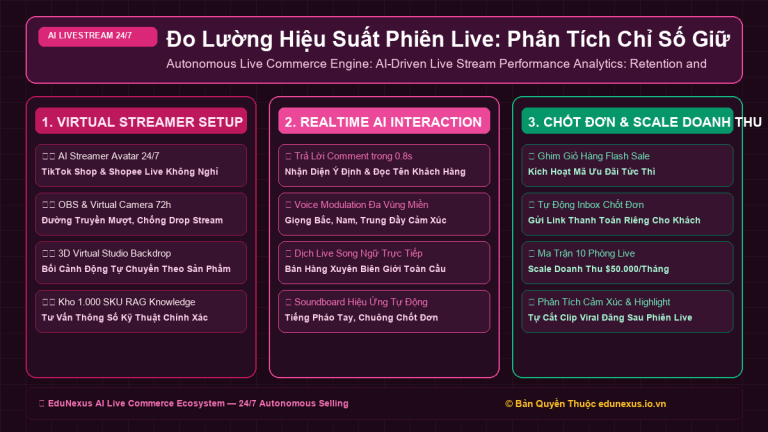 Đo Lường Hiệu Suất Phiên Live: Phân Tích Chỉ Số Giữ Chân Người Xem (Retention Rate) & Tỷ Lệ Chuyển Đổi Bằng AI