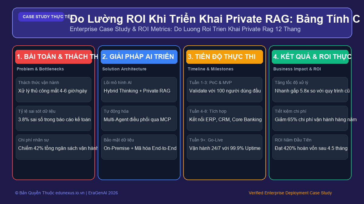 Đo Lường ROI Khi Triển Khai Private RAG: Bảng Tính Chi Phí Tiết Kiệm Sau 12 Tháng