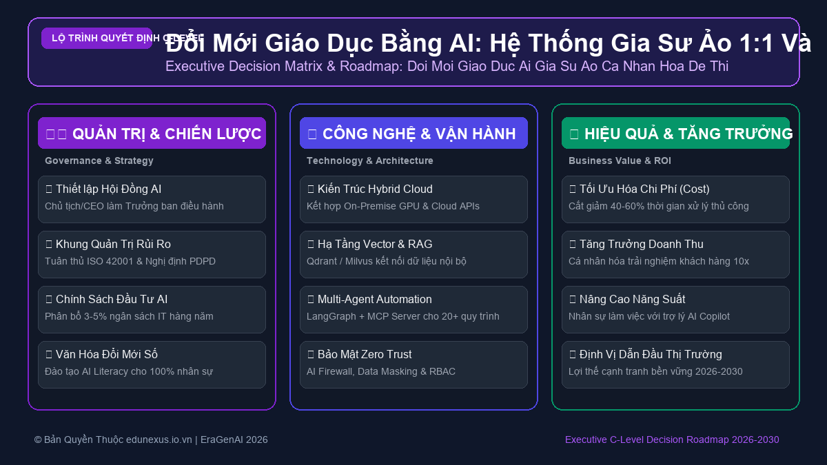 Đổi Mới Giáo Dục Bằng AI: Hệ Thống Gia Sư Ảo 1:1 Và Cá Nhân Hóa Đề Thi Đánh Giá