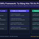 DSPy Framework: Tự Động Hóa Tối Ưu Prompt Bằng Thuật Toán Thay Vì Thao Tác Thủ Công