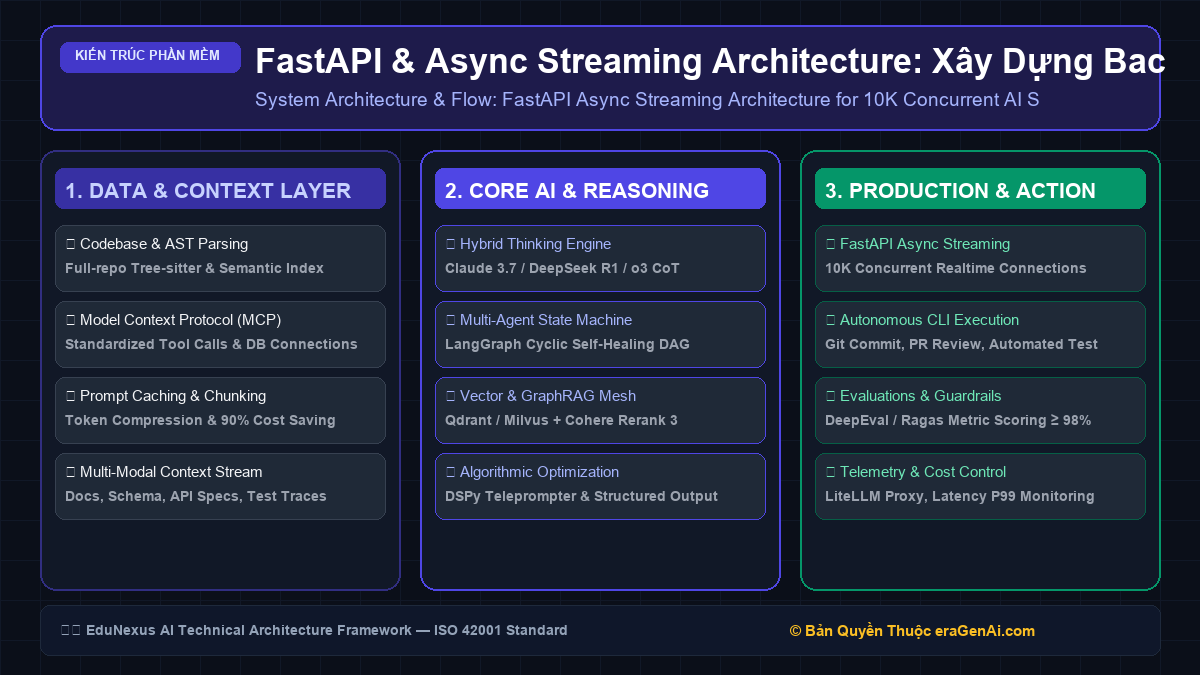 FastAPI & Async Streaming Architecture: Xây Dựng Backend Chuẩn Production Phục Vụ 10.000 Kết Nối Đồng Thời