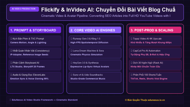 Flickify & InVideo AI: Chuyển Đổi Bài Viết Blog Chuẩn SEO Thành Video Full HD Đăng Kênh YouTube
