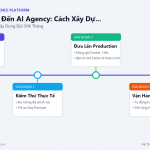 Từ Freelancer Đến AI Agency: Cách Xây Dựng Đội AI 5 Người Doanh Thu $50K/Tháng