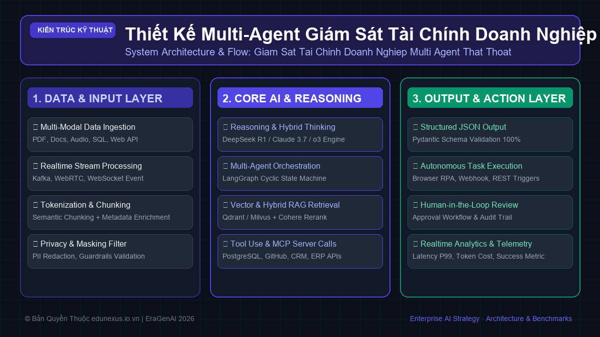 Thiết Kế Multi-Agent Giám Sát Tài Chính Doanh Nghiệp: Phát Hiện Thất Thoát Dòng Tiền