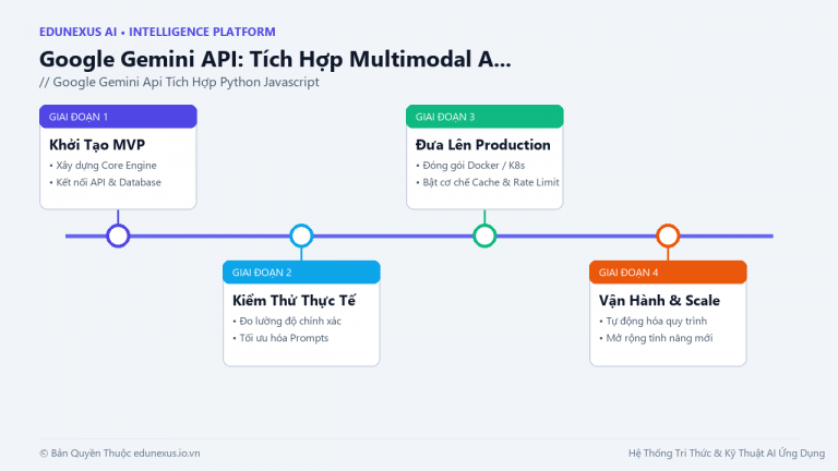 Google Gemini API: Tích Hợp Multimodal AI Vào Ứng Dụng Web Với Python Và JavaScript