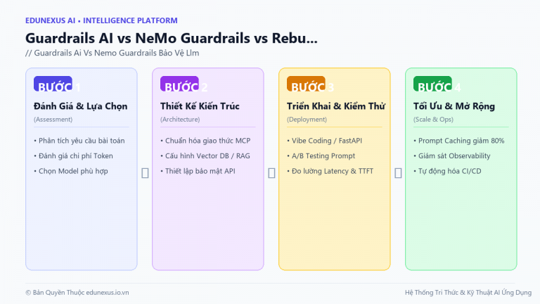 Guardrails AI vs NeMo Guardrails vs Rebuff: Bảo Vệ LLM Khỏi Prompt Injection Và Jailbreak