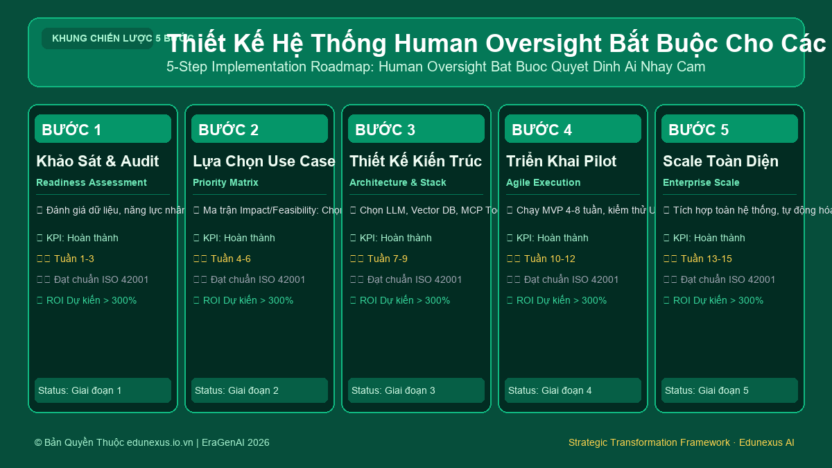 Thiết Kế Hệ Thống Human Oversight Bắt Buộc Cho Các Quyết Định AI Nhạy Cảm