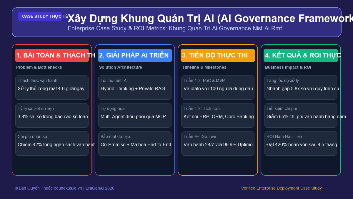 Xây Dựng Khung Quản Trị AI (AI Governance Framework) Đạt Chuẩn NIST AI RMF