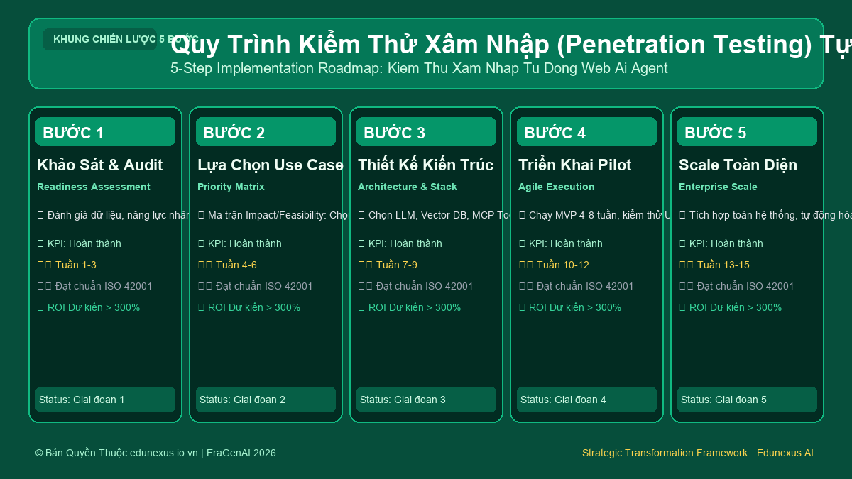 Quy Trình Kiểm Thử Xâm Nhập (Penetration Testing) Tự Động Cho Ứng Dụng Web Bằng AI Agent